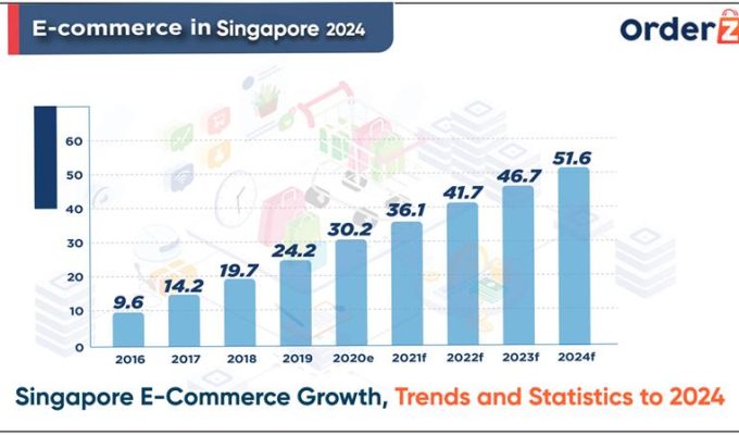 Singapore eCommerce Growth, Trends and Statistics to 2024